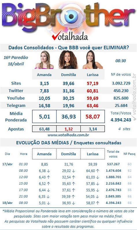 enquete bbb 23 votalhada|ENQUETE BBB 23 VOTALHADA ATUALIZADA: .